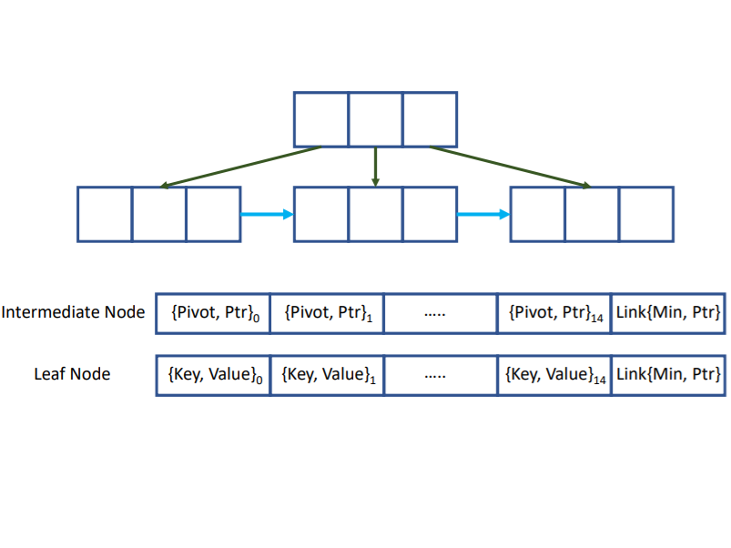 Engineering a High-Performance GPU B-Tree.